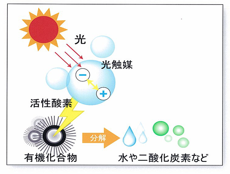 光触媒除甲醛的原理是什么？